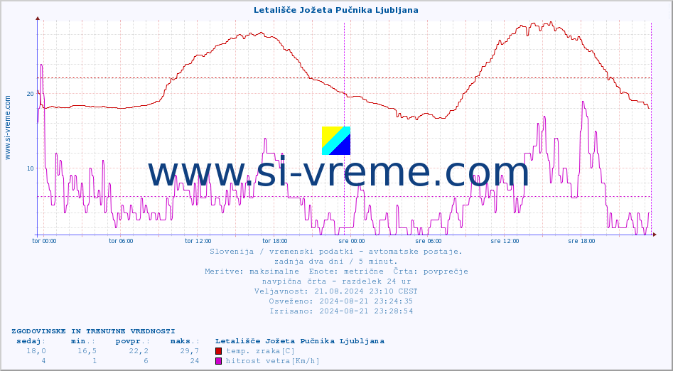 POVPREČJE :: Letališče Jožeta Pučnika Ljubljana :: temp. zraka | vlaga | smer vetra | hitrost vetra | sunki vetra | tlak | padavine | sonce | temp. tal  5cm | temp. tal 10cm | temp. tal 20cm | temp. tal 30cm | temp. tal 50cm :: zadnja dva dni / 5 minut.