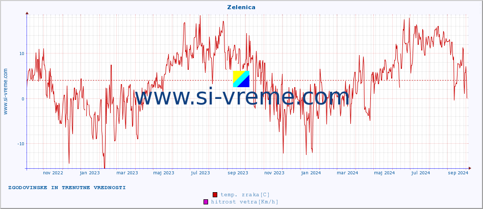 POVPREČJE :: Zelenica :: temp. zraka | vlaga | smer vetra | hitrost vetra | sunki vetra | tlak | padavine | sonce | temp. tal  5cm | temp. tal 10cm | temp. tal 20cm | temp. tal 30cm | temp. tal 50cm :: zadnji dve leti / en dan.