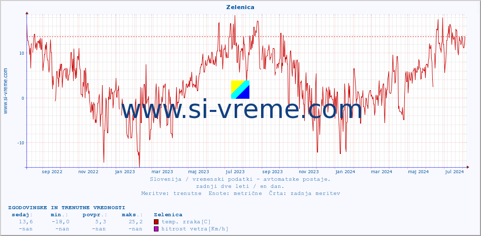 POVPREČJE :: Zelenica :: temp. zraka | vlaga | smer vetra | hitrost vetra | sunki vetra | tlak | padavine | sonce | temp. tal  5cm | temp. tal 10cm | temp. tal 20cm | temp. tal 30cm | temp. tal 50cm :: zadnji dve leti / en dan.