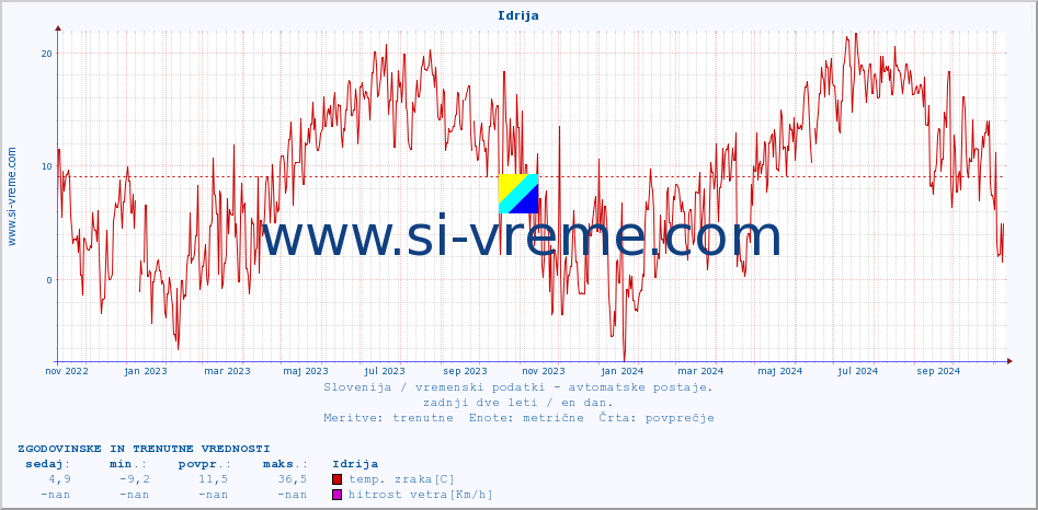 POVPREČJE :: Idrija :: temp. zraka | vlaga | smer vetra | hitrost vetra | sunki vetra | tlak | padavine | sonce | temp. tal  5cm | temp. tal 10cm | temp. tal 20cm | temp. tal 30cm | temp. tal 50cm :: zadnji dve leti / en dan.