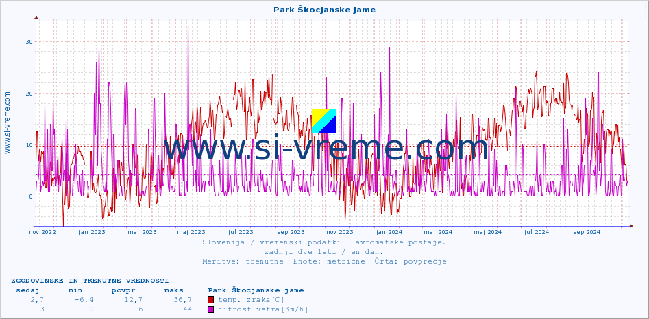 POVPREČJE :: Park Škocjanske jame :: temp. zraka | vlaga | smer vetra | hitrost vetra | sunki vetra | tlak | padavine | sonce | temp. tal  5cm | temp. tal 10cm | temp. tal 20cm | temp. tal 30cm | temp. tal 50cm :: zadnji dve leti / en dan.