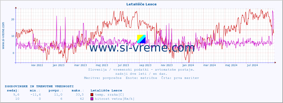 POVPREČJE :: Letališče Lesce :: temp. zraka | vlaga | smer vetra | hitrost vetra | sunki vetra | tlak | padavine | sonce | temp. tal  5cm | temp. tal 10cm | temp. tal 20cm | temp. tal 30cm | temp. tal 50cm :: zadnji dve leti / en dan.