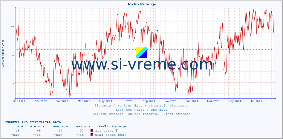  :: Hočko Pohorje :: air temp. | humi- dity | wind dir. | wind speed | wind gusts | air pressure | precipi- tation | sun strength | soil temp. 5cm / 2in | soil temp. 10cm / 4in | soil temp. 20cm / 8in | soil temp. 30cm / 12in | soil temp. 50cm / 20in :: last two years / one day.