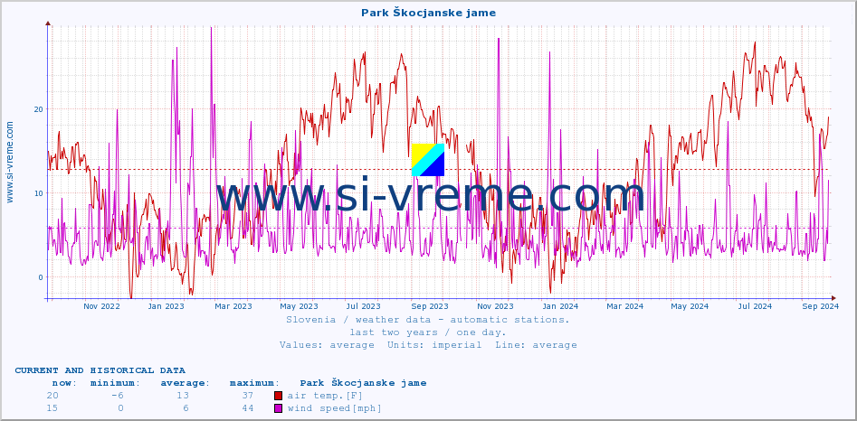  :: Park Škocjanske jame :: air temp. | humi- dity | wind dir. | wind speed | wind gusts | air pressure | precipi- tation | sun strength | soil temp. 5cm / 2in | soil temp. 10cm / 4in | soil temp. 20cm / 8in | soil temp. 30cm / 12in | soil temp. 50cm / 20in :: last two years / one day.