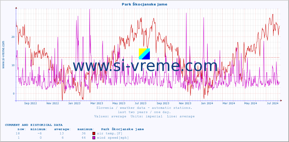  :: Park Škocjanske jame :: air temp. | humi- dity | wind dir. | wind speed | wind gusts | air pressure | precipi- tation | sun strength | soil temp. 5cm / 2in | soil temp. 10cm / 4in | soil temp. 20cm / 8in | soil temp. 30cm / 12in | soil temp. 50cm / 20in :: last two years / one day.