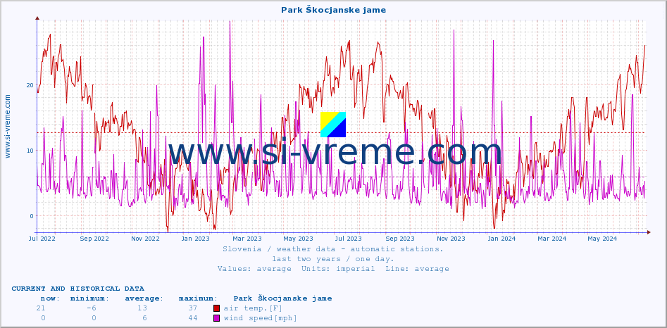  :: Park Škocjanske jame :: air temp. | humi- dity | wind dir. | wind speed | wind gusts | air pressure | precipi- tation | sun strength | soil temp. 5cm / 2in | soil temp. 10cm / 4in | soil temp. 20cm / 8in | soil temp. 30cm / 12in | soil temp. 50cm / 20in :: last two years / one day.
