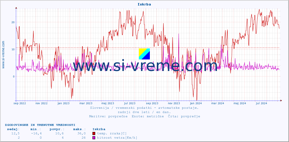 POVPREČJE :: Iskrba :: temp. zraka | vlaga | smer vetra | hitrost vetra | sunki vetra | tlak | padavine | sonce | temp. tal  5cm | temp. tal 10cm | temp. tal 20cm | temp. tal 30cm | temp. tal 50cm :: zadnji dve leti / en dan.