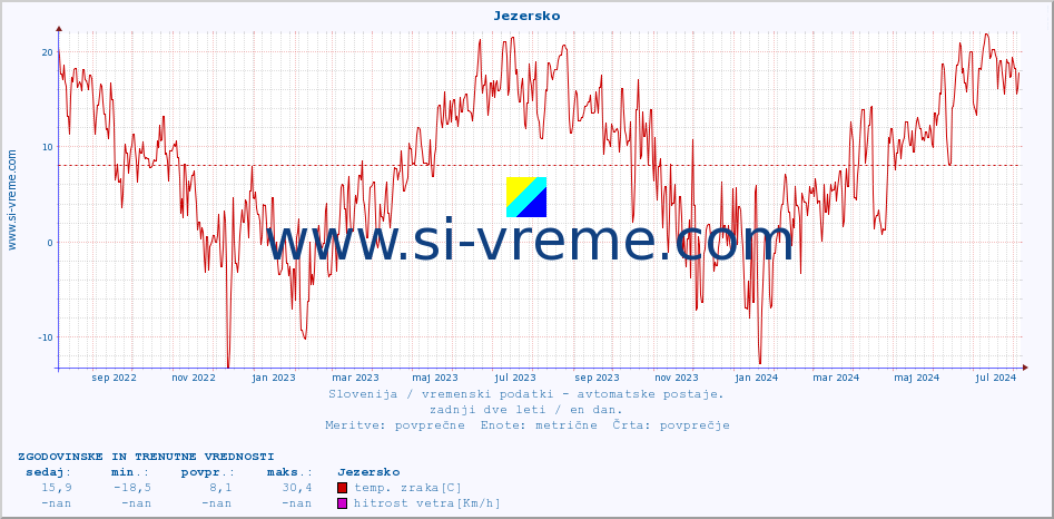 POVPREČJE :: Jezersko :: temp. zraka | vlaga | smer vetra | hitrost vetra | sunki vetra | tlak | padavine | sonce | temp. tal  5cm | temp. tal 10cm | temp. tal 20cm | temp. tal 30cm | temp. tal 50cm :: zadnji dve leti / en dan.