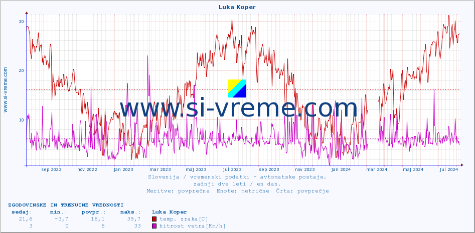 POVPREČJE :: Luka Koper :: temp. zraka | vlaga | smer vetra | hitrost vetra | sunki vetra | tlak | padavine | sonce | temp. tal  5cm | temp. tal 10cm | temp. tal 20cm | temp. tal 30cm | temp. tal 50cm :: zadnji dve leti / en dan.