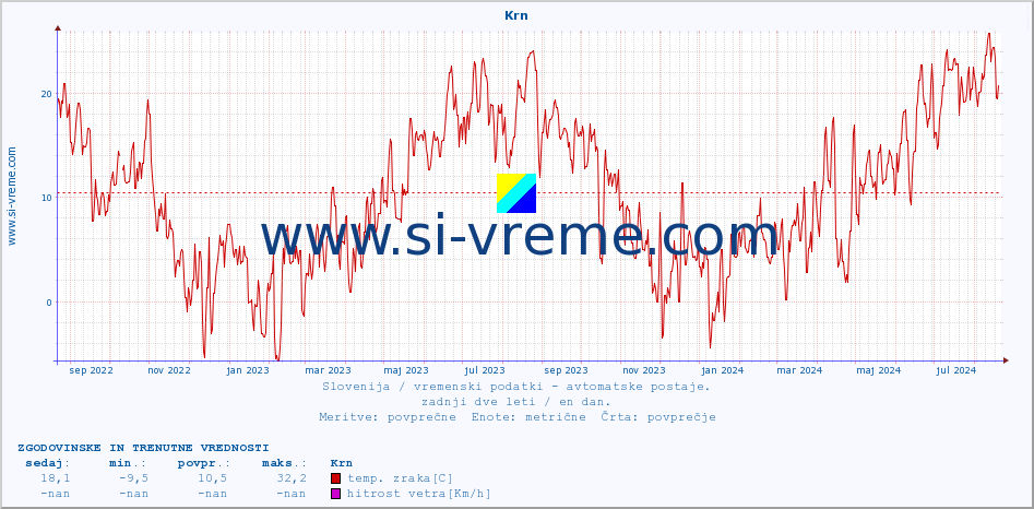 POVPREČJE :: Krn :: temp. zraka | vlaga | smer vetra | hitrost vetra | sunki vetra | tlak | padavine | sonce | temp. tal  5cm | temp. tal 10cm | temp. tal 20cm | temp. tal 30cm | temp. tal 50cm :: zadnji dve leti / en dan.