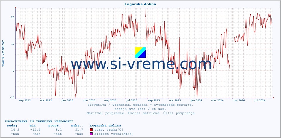 POVPREČJE :: Logarska dolina :: temp. zraka | vlaga | smer vetra | hitrost vetra | sunki vetra | tlak | padavine | sonce | temp. tal  5cm | temp. tal 10cm | temp. tal 20cm | temp. tal 30cm | temp. tal 50cm :: zadnji dve leti / en dan.