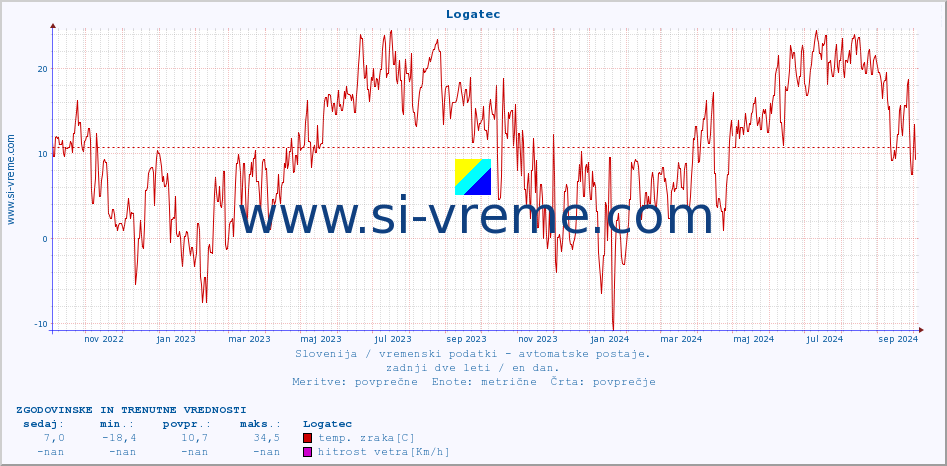 POVPREČJE :: Logatec :: temp. zraka | vlaga | smer vetra | hitrost vetra | sunki vetra | tlak | padavine | sonce | temp. tal  5cm | temp. tal 10cm | temp. tal 20cm | temp. tal 30cm | temp. tal 50cm :: zadnji dve leti / en dan.