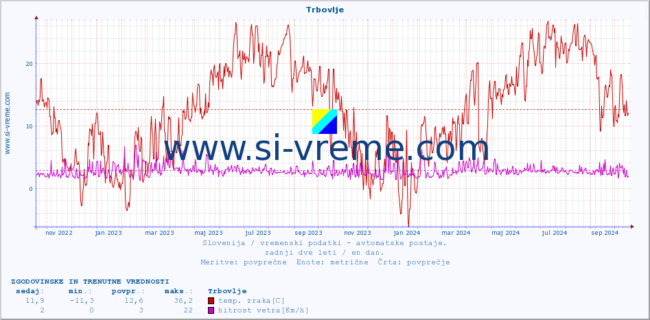 POVPREČJE :: Trbovlje :: temp. zraka | vlaga | smer vetra | hitrost vetra | sunki vetra | tlak | padavine | sonce | temp. tal  5cm | temp. tal 10cm | temp. tal 20cm | temp. tal 30cm | temp. tal 50cm :: zadnji dve leti / en dan.