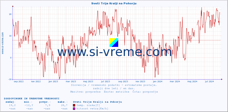 POVPREČJE :: Sveti Trije Kralji na Pohorju :: temp. zraka | vlaga | smer vetra | hitrost vetra | sunki vetra | tlak | padavine | sonce | temp. tal  5cm | temp. tal 10cm | temp. tal 20cm | temp. tal 30cm | temp. tal 50cm :: zadnji dve leti / en dan.