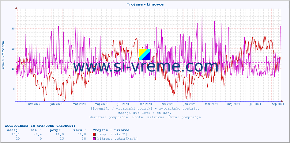 POVPREČJE :: Trojane - Limovce :: temp. zraka | vlaga | smer vetra | hitrost vetra | sunki vetra | tlak | padavine | sonce | temp. tal  5cm | temp. tal 10cm | temp. tal 20cm | temp. tal 30cm | temp. tal 50cm :: zadnji dve leti / en dan.