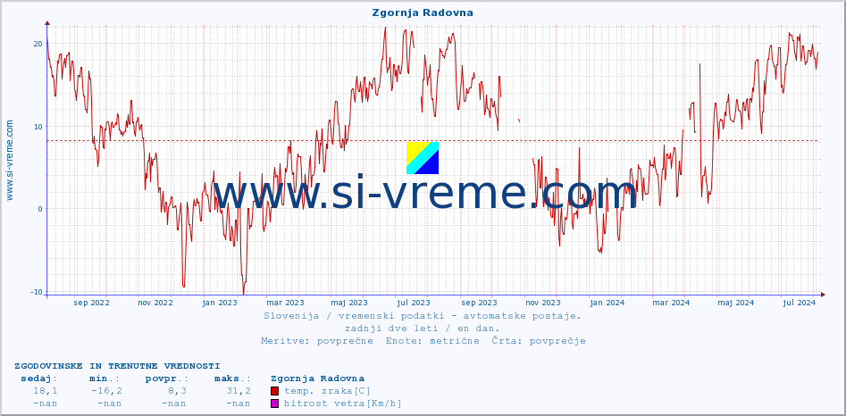 POVPREČJE :: Zgornja Radovna :: temp. zraka | vlaga | smer vetra | hitrost vetra | sunki vetra | tlak | padavine | sonce | temp. tal  5cm | temp. tal 10cm | temp. tal 20cm | temp. tal 30cm | temp. tal 50cm :: zadnji dve leti / en dan.