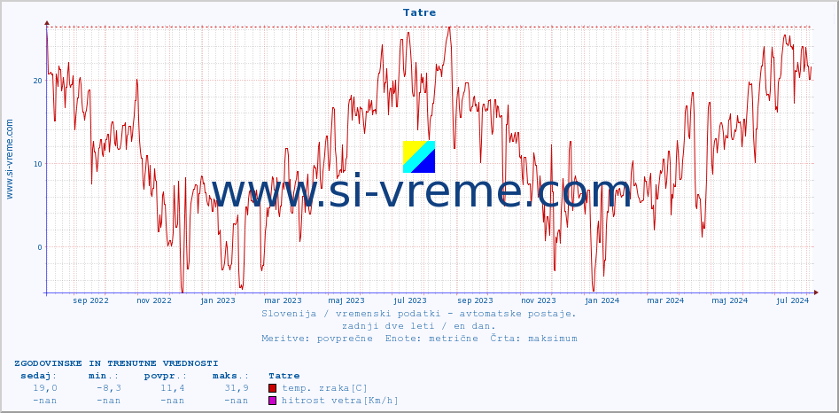 POVPREČJE :: Tatre :: temp. zraka | vlaga | smer vetra | hitrost vetra | sunki vetra | tlak | padavine | sonce | temp. tal  5cm | temp. tal 10cm | temp. tal 20cm | temp. tal 30cm | temp. tal 50cm :: zadnji dve leti / en dan.