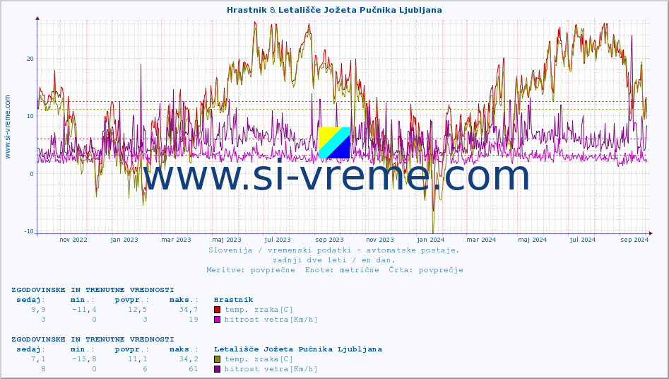 POVPREČJE :: Hrastnik & Letališče Jožeta Pučnika Ljubljana :: temp. zraka | vlaga | smer vetra | hitrost vetra | sunki vetra | tlak | padavine | sonce | temp. tal  5cm | temp. tal 10cm | temp. tal 20cm | temp. tal 30cm | temp. tal 50cm :: zadnji dve leti / en dan.