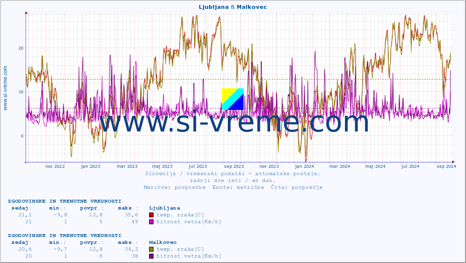 POVPREČJE :: Ljubljana & Malkovec :: temp. zraka | vlaga | smer vetra | hitrost vetra | sunki vetra | tlak | padavine | sonce | temp. tal  5cm | temp. tal 10cm | temp. tal 20cm | temp. tal 30cm | temp. tal 50cm :: zadnji dve leti / en dan.