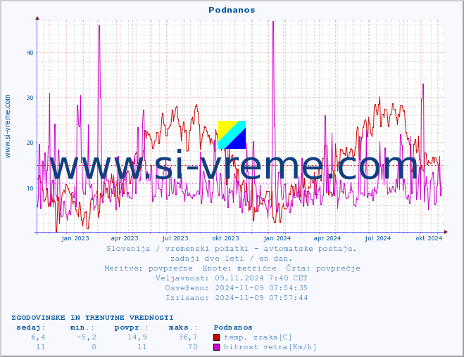 POVPREČJE :: Podnanos :: temp. zraka | vlaga | smer vetra | hitrost vetra | sunki vetra | tlak | padavine | sonce | temp. tal  5cm | temp. tal 10cm | temp. tal 20cm | temp. tal 30cm | temp. tal 50cm :: zadnji dve leti / en dan.