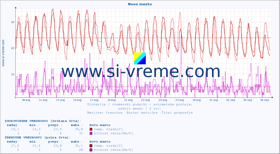 POVPREČJE :: Novo mesto :: temp. zraka | vlaga | smer vetra | hitrost vetra | sunki vetra | tlak | padavine | sonce | temp. tal  5cm | temp. tal 10cm | temp. tal 20cm | temp. tal 30cm | temp. tal 50cm :: zadnji mesec / 2 uri.