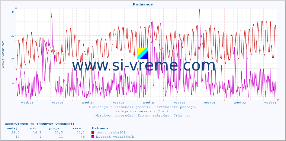 POVPREČJE :: Podnanos :: temp. zraka | vlaga | smer vetra | hitrost vetra | sunki vetra | tlak | padavine | sonce | temp. tal  5cm | temp. tal 10cm | temp. tal 20cm | temp. tal 30cm | temp. tal 50cm :: zadnja dva meseca / 2 uri.