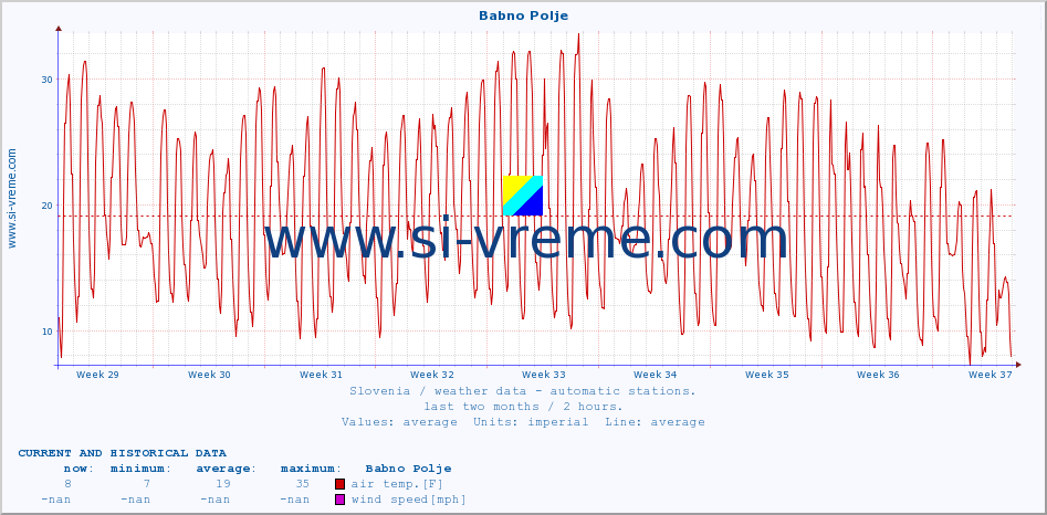  :: Babno Polje :: air temp. | humi- dity | wind dir. | wind speed | wind gusts | air pressure | precipi- tation | sun strength | soil temp. 5cm / 2in | soil temp. 10cm / 4in | soil temp. 20cm / 8in | soil temp. 30cm / 12in | soil temp. 50cm / 20in :: last two months / 2 hours.