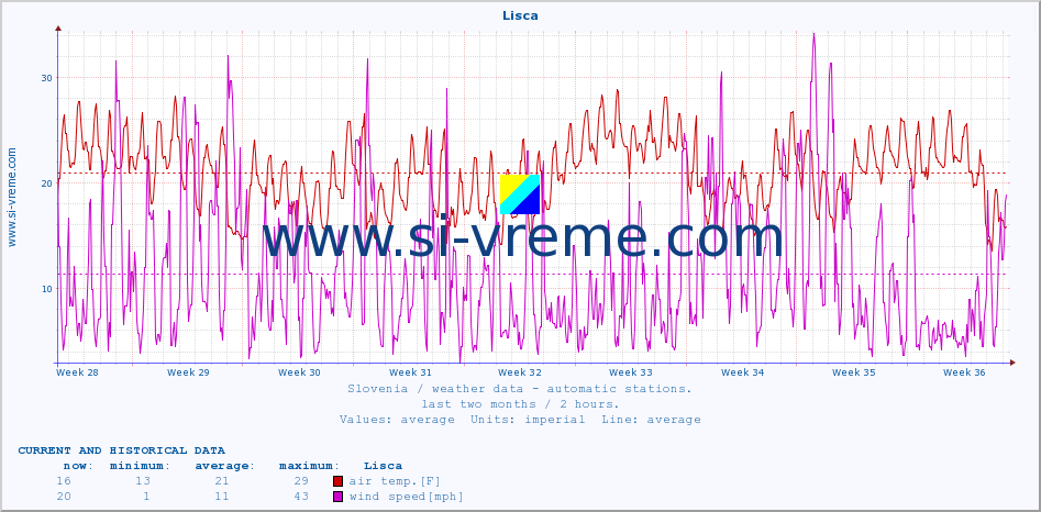  :: Lisca :: air temp. | humi- dity | wind dir. | wind speed | wind gusts | air pressure | precipi- tation | sun strength | soil temp. 5cm / 2in | soil temp. 10cm / 4in | soil temp. 20cm / 8in | soil temp. 30cm / 12in | soil temp. 50cm / 20in :: last two months / 2 hours.