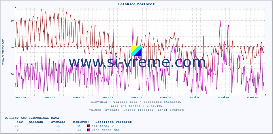  :: Letališče Portorož :: air temp. | humi- dity | wind dir. | wind speed | wind gusts | air pressure | precipi- tation | sun strength | soil temp. 5cm / 2in | soil temp. 10cm / 4in | soil temp. 20cm / 8in | soil temp. 30cm / 12in | soil temp. 50cm / 20in :: last two months / 2 hours.