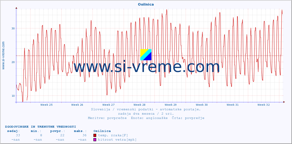 POVPREČJE :: Osilnica :: temp. zraka | vlaga | smer vetra | hitrost vetra | sunki vetra | tlak | padavine | sonce | temp. tal  5cm | temp. tal 10cm | temp. tal 20cm | temp. tal 30cm | temp. tal 50cm :: zadnja dva meseca / 2 uri.