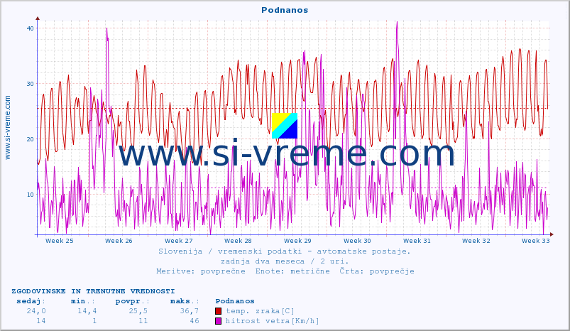 POVPREČJE :: Podnanos :: temp. zraka | vlaga | smer vetra | hitrost vetra | sunki vetra | tlak | padavine | sonce | temp. tal  5cm | temp. tal 10cm | temp. tal 20cm | temp. tal 30cm | temp. tal 50cm :: zadnja dva meseca / 2 uri.