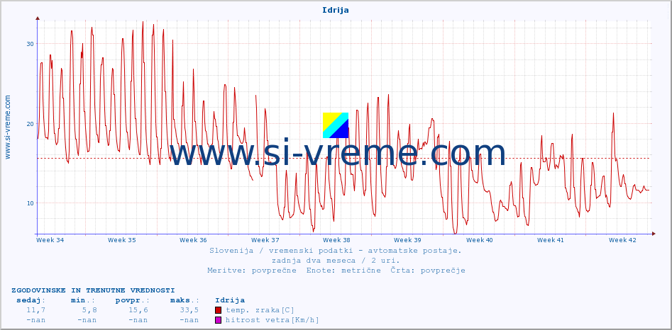 POVPREČJE :: Idrija :: temp. zraka | vlaga | smer vetra | hitrost vetra | sunki vetra | tlak | padavine | sonce | temp. tal  5cm | temp. tal 10cm | temp. tal 20cm | temp. tal 30cm | temp. tal 50cm :: zadnja dva meseca / 2 uri.