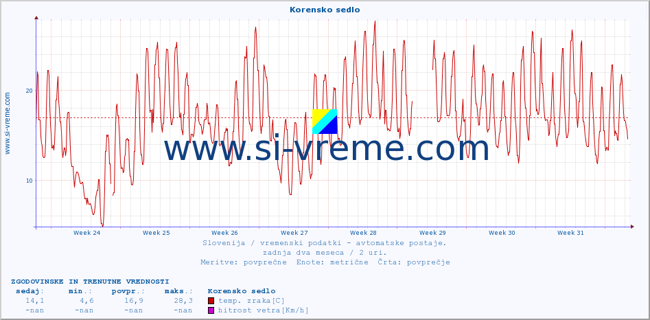 POVPREČJE :: Korensko sedlo :: temp. zraka | vlaga | smer vetra | hitrost vetra | sunki vetra | tlak | padavine | sonce | temp. tal  5cm | temp. tal 10cm | temp. tal 20cm | temp. tal 30cm | temp. tal 50cm :: zadnja dva meseca / 2 uri.