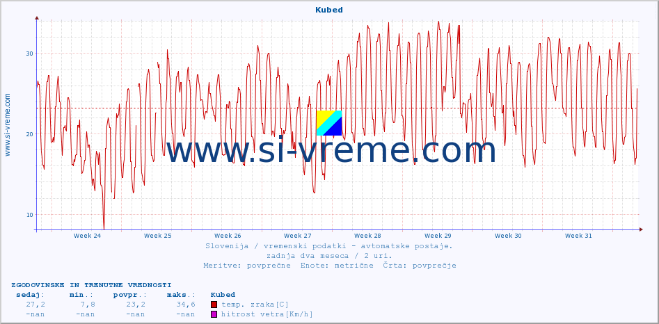 POVPREČJE :: Kubed :: temp. zraka | vlaga | smer vetra | hitrost vetra | sunki vetra | tlak | padavine | sonce | temp. tal  5cm | temp. tal 10cm | temp. tal 20cm | temp. tal 30cm | temp. tal 50cm :: zadnja dva meseca / 2 uri.