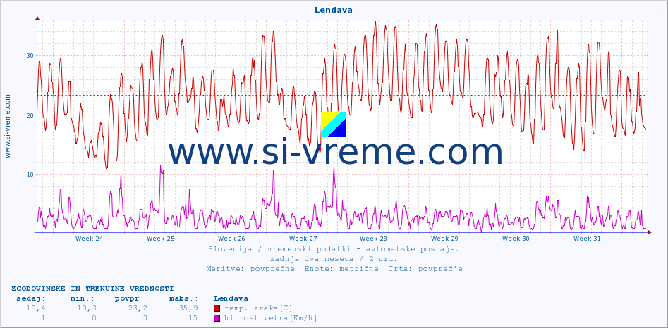 POVPREČJE :: Lendava :: temp. zraka | vlaga | smer vetra | hitrost vetra | sunki vetra | tlak | padavine | sonce | temp. tal  5cm | temp. tal 10cm | temp. tal 20cm | temp. tal 30cm | temp. tal 50cm :: zadnja dva meseca / 2 uri.