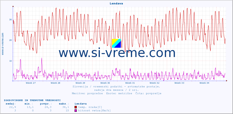 POVPREČJE :: Lendava :: temp. zraka | vlaga | smer vetra | hitrost vetra | sunki vetra | tlak | padavine | sonce | temp. tal  5cm | temp. tal 10cm | temp. tal 20cm | temp. tal 30cm | temp. tal 50cm :: zadnja dva meseca / 2 uri.