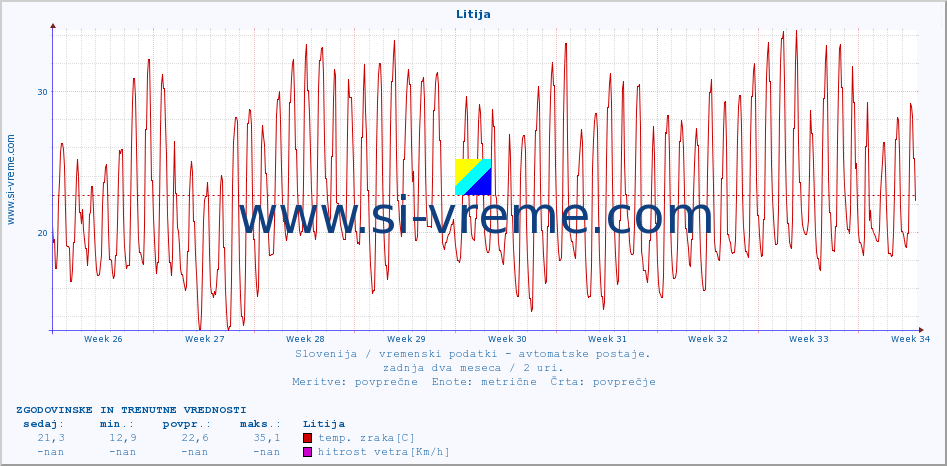 POVPREČJE :: Litija :: temp. zraka | vlaga | smer vetra | hitrost vetra | sunki vetra | tlak | padavine | sonce | temp. tal  5cm | temp. tal 10cm | temp. tal 20cm | temp. tal 30cm | temp. tal 50cm :: zadnja dva meseca / 2 uri.