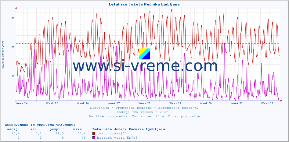 POVPREČJE :: Letališče Jožeta Pučnika Ljubljana :: temp. zraka | vlaga | smer vetra | hitrost vetra | sunki vetra | tlak | padavine | sonce | temp. tal  5cm | temp. tal 10cm | temp. tal 20cm | temp. tal 30cm | temp. tal 50cm :: zadnja dva meseca / 2 uri.