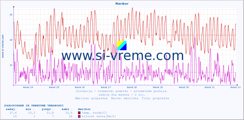 POVPREČJE :: Maribor :: temp. zraka | vlaga | smer vetra | hitrost vetra | sunki vetra | tlak | padavine | sonce | temp. tal  5cm | temp. tal 10cm | temp. tal 20cm | temp. tal 30cm | temp. tal 50cm :: zadnja dva meseca / 2 uri.
