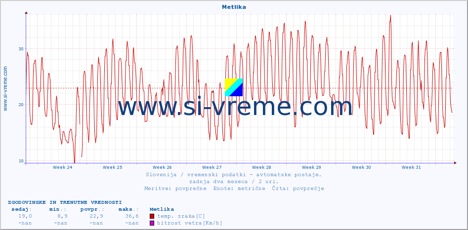 POVPREČJE :: Metlika :: temp. zraka | vlaga | smer vetra | hitrost vetra | sunki vetra | tlak | padavine | sonce | temp. tal  5cm | temp. tal 10cm | temp. tal 20cm | temp. tal 30cm | temp. tal 50cm :: zadnja dva meseca / 2 uri.