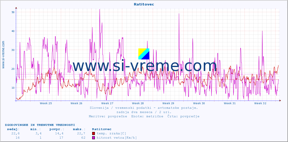 POVPREČJE :: Ratitovec :: temp. zraka | vlaga | smer vetra | hitrost vetra | sunki vetra | tlak | padavine | sonce | temp. tal  5cm | temp. tal 10cm | temp. tal 20cm | temp. tal 30cm | temp. tal 50cm :: zadnja dva meseca / 2 uri.