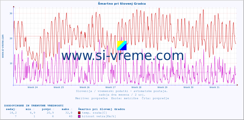 POVPREČJE :: Šmartno pri Slovenj Gradcu :: temp. zraka | vlaga | smer vetra | hitrost vetra | sunki vetra | tlak | padavine | sonce | temp. tal  5cm | temp. tal 10cm | temp. tal 20cm | temp. tal 30cm | temp. tal 50cm :: zadnja dva meseca / 2 uri.