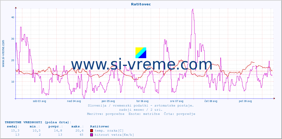 POVPREČJE :: Ratitovec :: temp. zraka | vlaga | smer vetra | hitrost vetra | sunki vetra | tlak | padavine | sonce | temp. tal  5cm | temp. tal 10cm | temp. tal 20cm | temp. tal 30cm | temp. tal 50cm :: zadnji mesec / 2 uri.