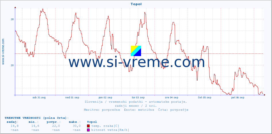 POVPREČJE :: Topol :: temp. zraka | vlaga | smer vetra | hitrost vetra | sunki vetra | tlak | padavine | sonce | temp. tal  5cm | temp. tal 10cm | temp. tal 20cm | temp. tal 30cm | temp. tal 50cm :: zadnji mesec / 2 uri.