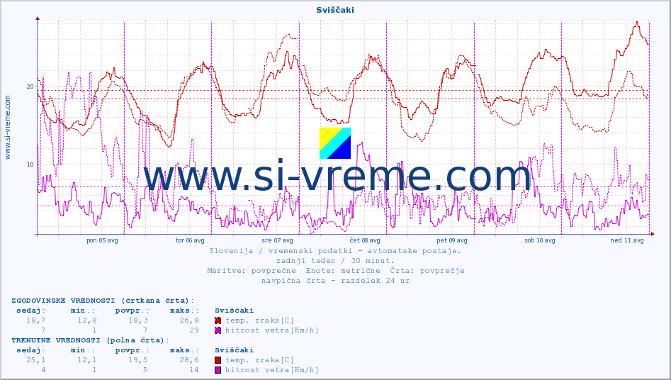 POVPREČJE :: Sviščaki :: temp. zraka | vlaga | smer vetra | hitrost vetra | sunki vetra | tlak | padavine | sonce | temp. tal  5cm | temp. tal 10cm | temp. tal 20cm | temp. tal 30cm | temp. tal 50cm :: zadnji teden / 30 minut.