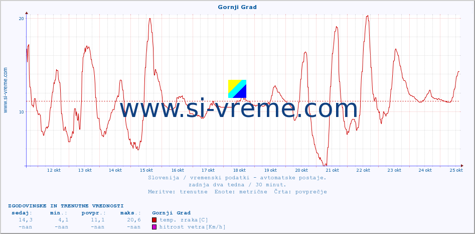 POVPREČJE :: Gornji Grad :: temp. zraka | vlaga | smer vetra | hitrost vetra | sunki vetra | tlak | padavine | sonce | temp. tal  5cm | temp. tal 10cm | temp. tal 20cm | temp. tal 30cm | temp. tal 50cm :: zadnja dva tedna / 30 minut.