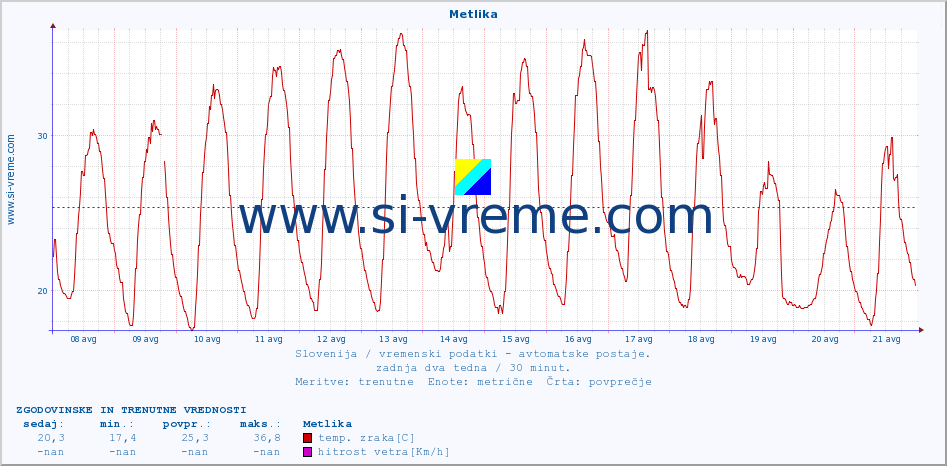 POVPREČJE :: Metlika :: temp. zraka | vlaga | smer vetra | hitrost vetra | sunki vetra | tlak | padavine | sonce | temp. tal  5cm | temp. tal 10cm | temp. tal 20cm | temp. tal 30cm | temp. tal 50cm :: zadnja dva tedna / 30 minut.