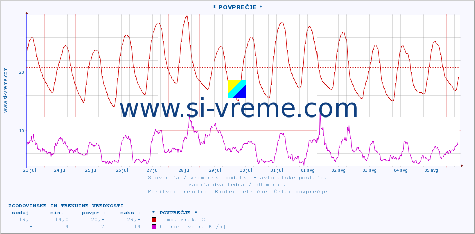 POVPREČJE :: * POVPREČJE * :: temp. zraka | vlaga | smer vetra | hitrost vetra | sunki vetra | tlak | padavine | sonce | temp. tal  5cm | temp. tal 10cm | temp. tal 20cm | temp. tal 30cm | temp. tal 50cm :: zadnja dva tedna / 30 minut.