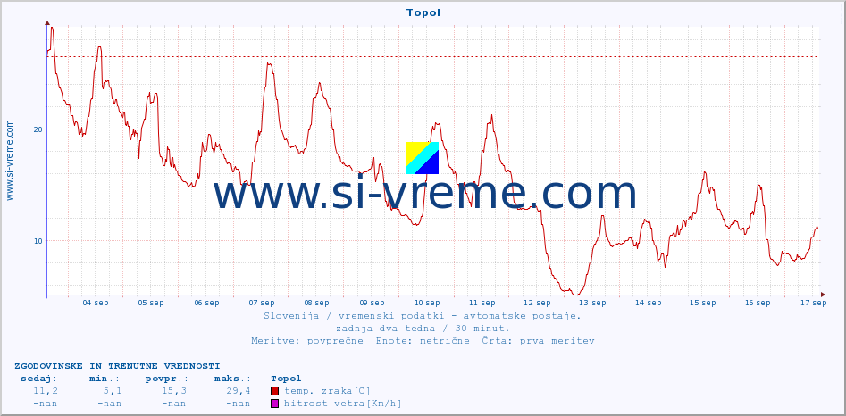 POVPREČJE :: Topol :: temp. zraka | vlaga | smer vetra | hitrost vetra | sunki vetra | tlak | padavine | sonce | temp. tal  5cm | temp. tal 10cm | temp. tal 20cm | temp. tal 30cm | temp. tal 50cm :: zadnja dva tedna / 30 minut.