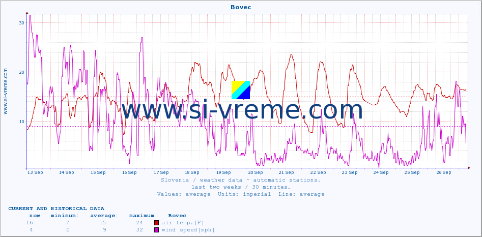  :: Bovec :: air temp. | humi- dity | wind dir. | wind speed | wind gusts | air pressure | precipi- tation | sun strength | soil temp. 5cm / 2in | soil temp. 10cm / 4in | soil temp. 20cm / 8in | soil temp. 30cm / 12in | soil temp. 50cm / 20in :: last two weeks / 30 minutes.